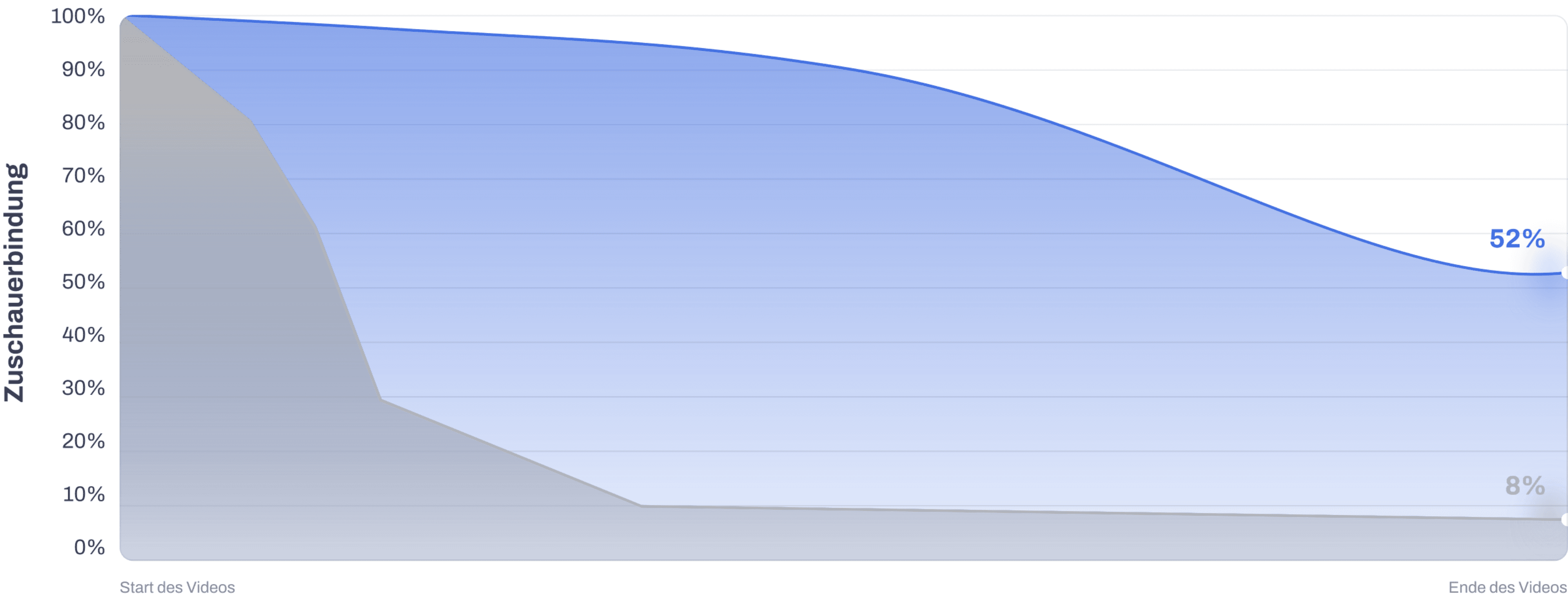 Zuschauerbindung Vergleich - camgula® vs konventionelle Werbefilme