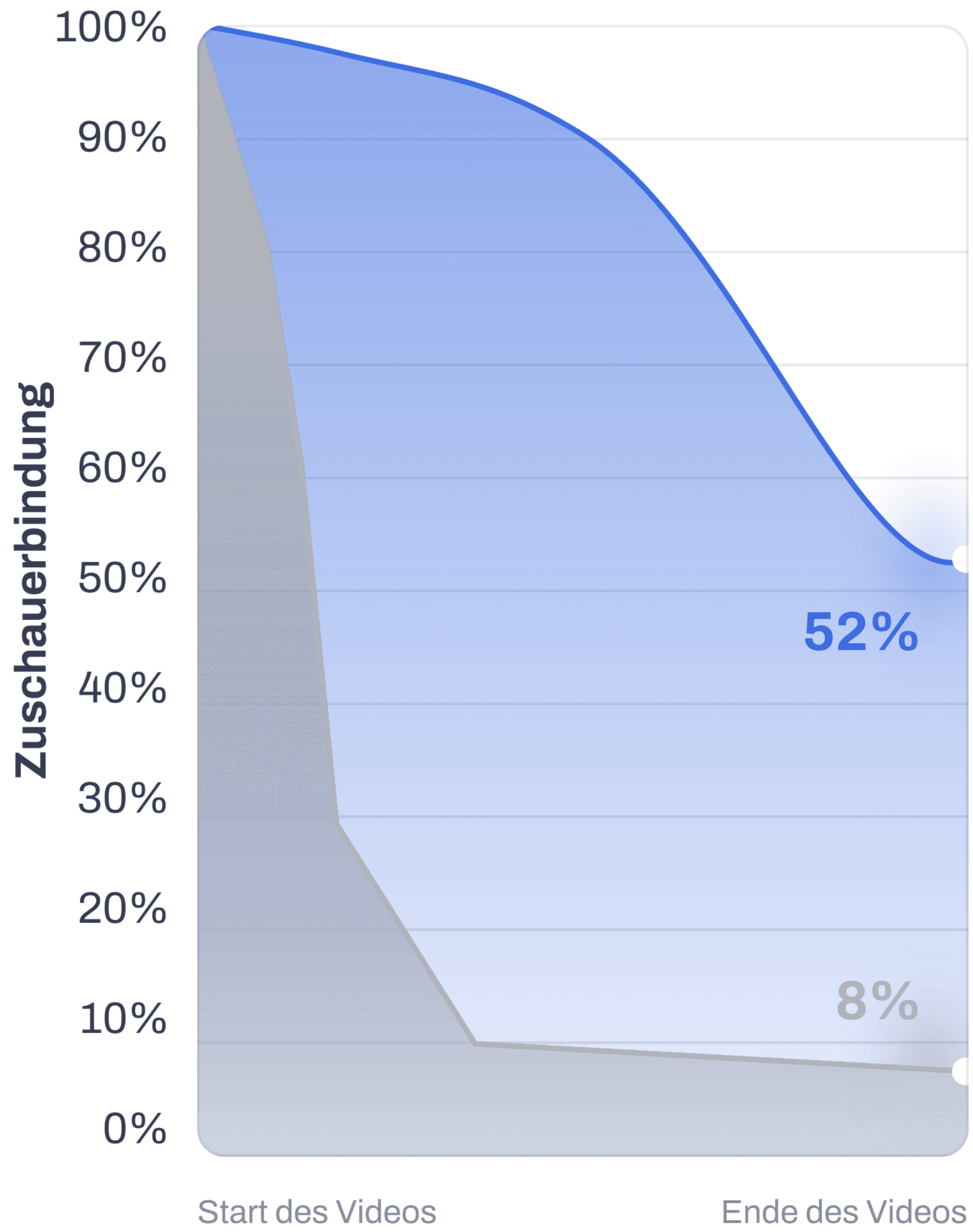 Zuschauerbindung Vergleich - camgula® vs konventionelle Werbefilme