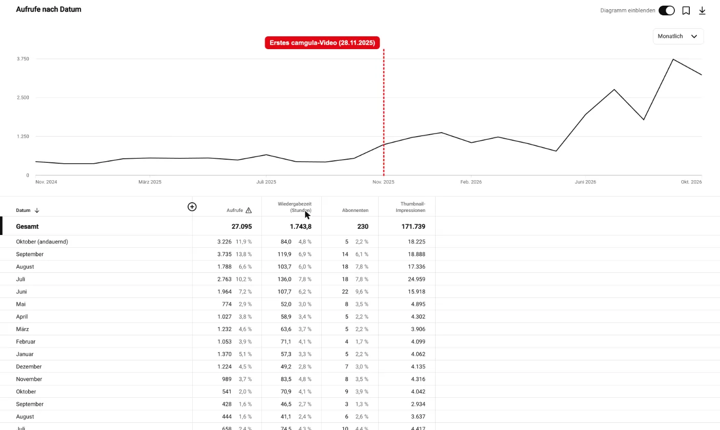 YouTube-Statistik: Aufrufe pro Monat