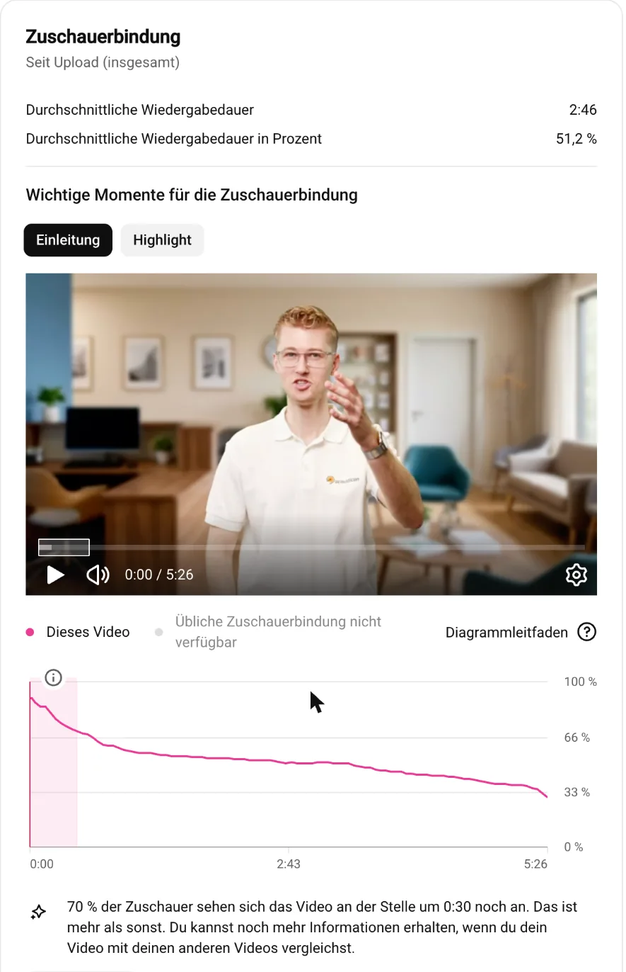 YouTube-Statistik: Zuschauerbindung 51,2 %