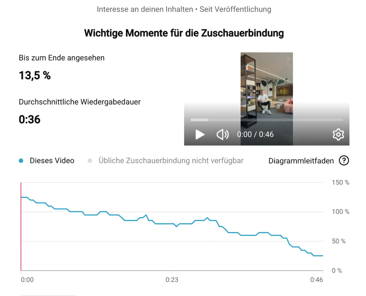 Zuschauerbindung des Shorts zum Thema SAP-Kosten