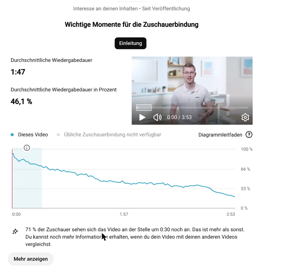 YouTube analytics: 46.1% watched on average
